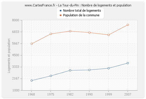 La Tour-du-Pin : Nombre de logements et population